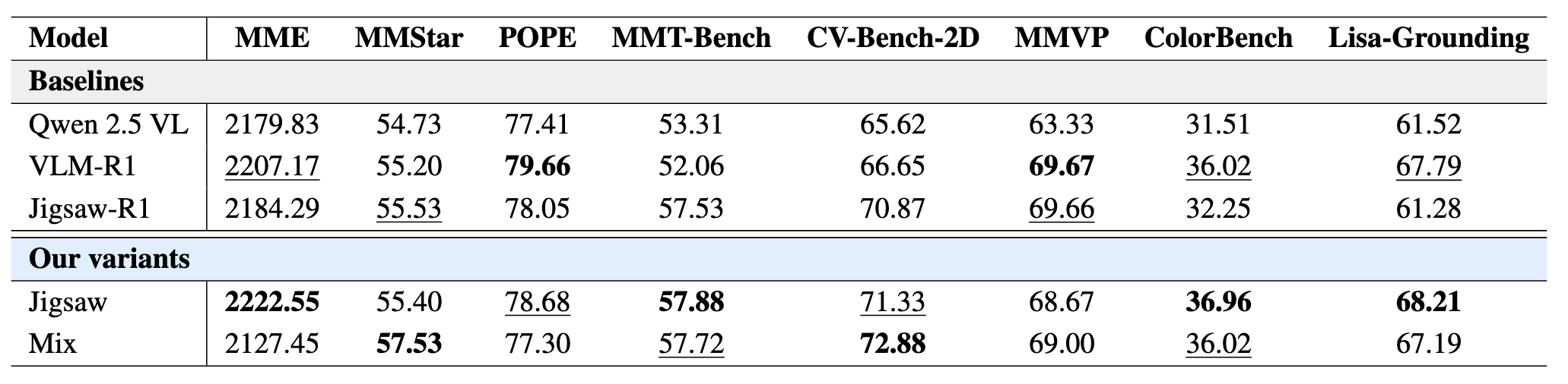 Table for the 3B baselines