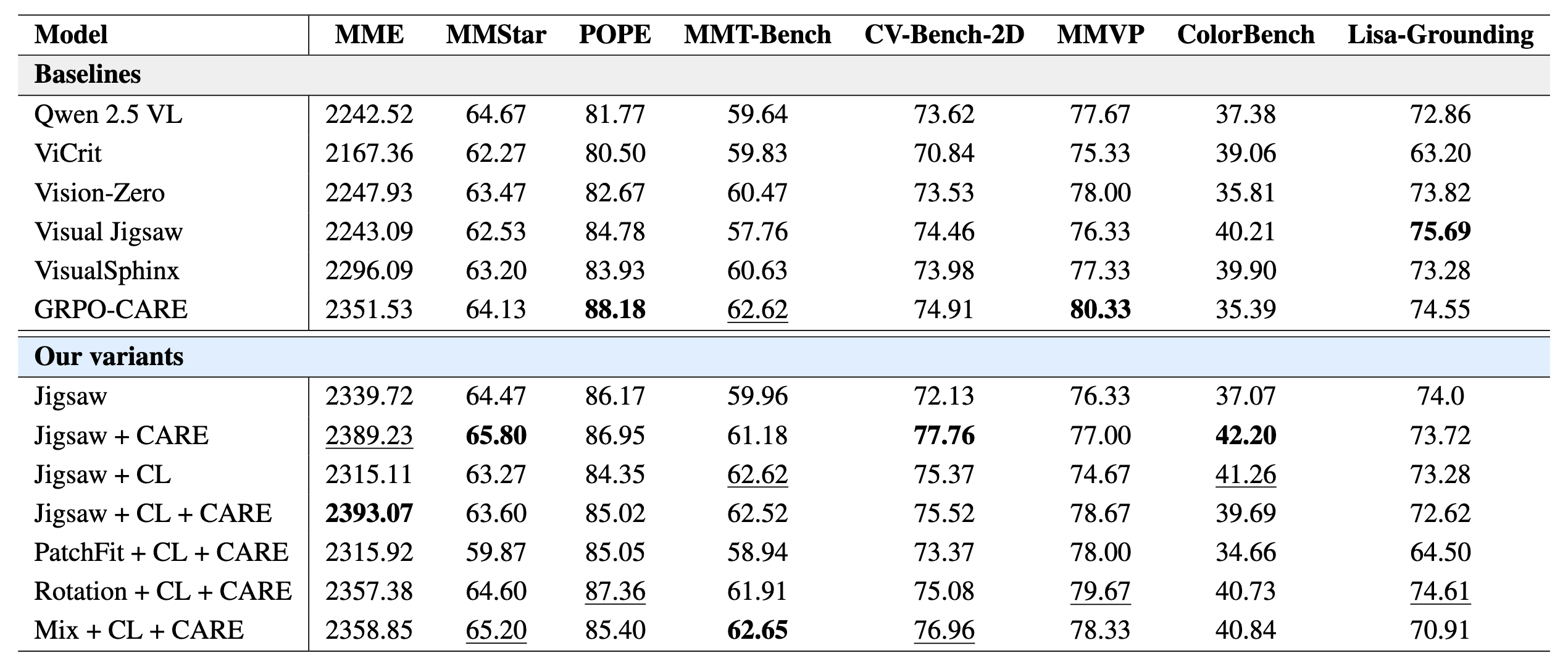 Table for the 7B baselines