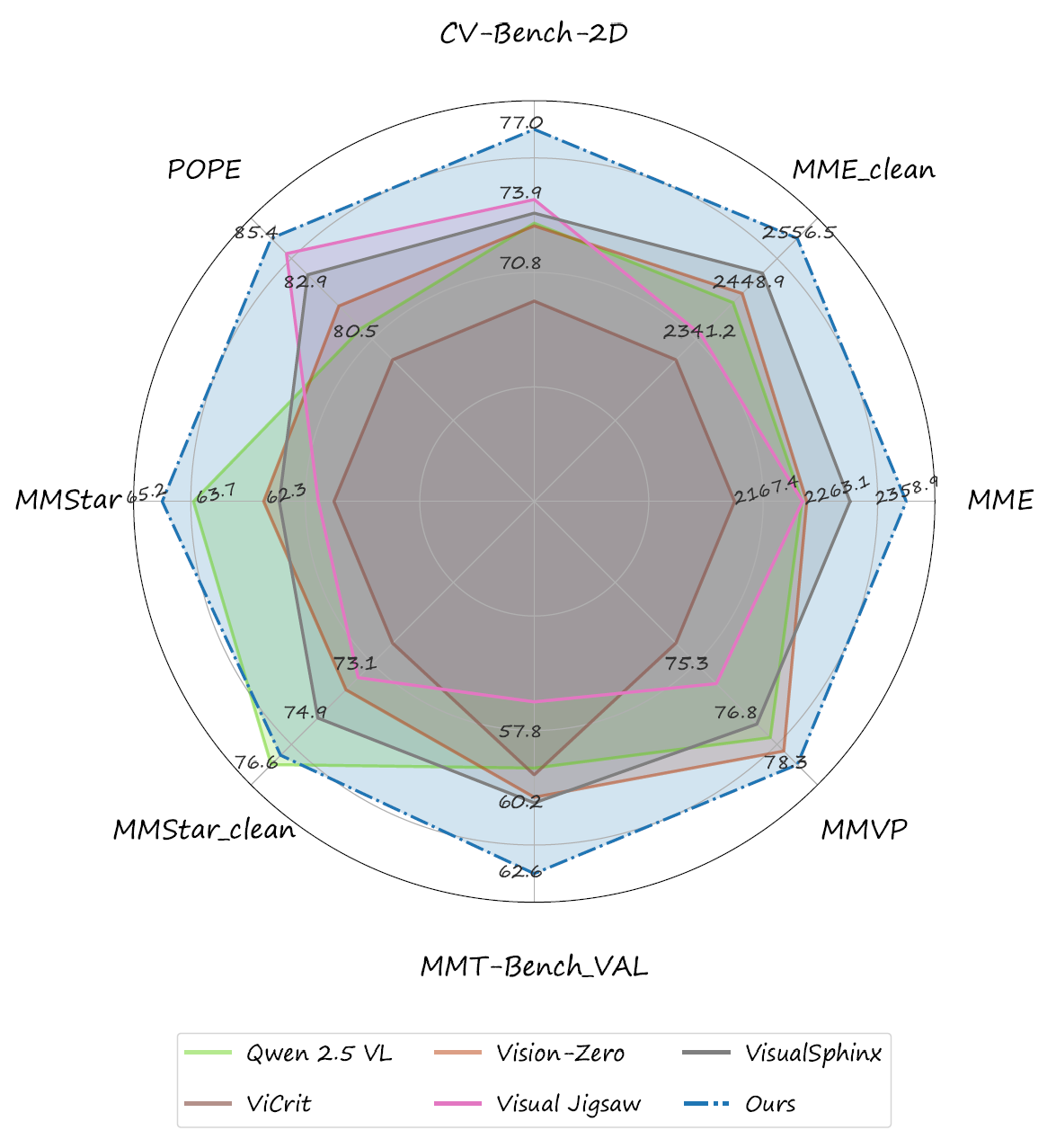 Diagram comparing PuzzleCraft with 7B baselines on 8 vision-centric benchmarks